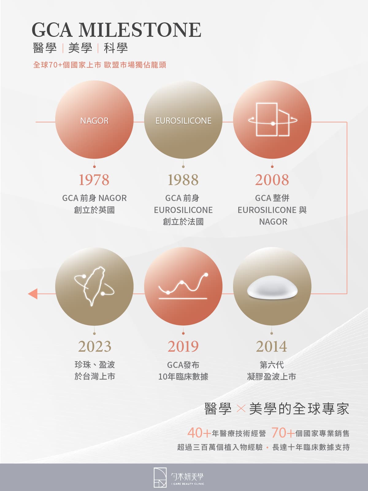 GCA MILESTONE 全球70+個國家上市 歐盟市場獨佔龍頭 GCA MILESTONE 全球70+個國家上市 歐盟市場獨佔龍頭