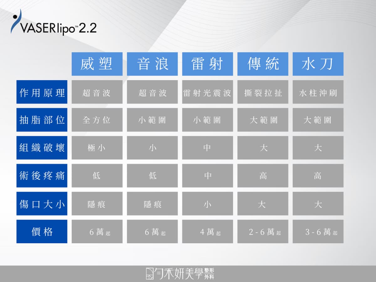 各式抽脂術式比較一次看 各式抽脂術式比較一次看